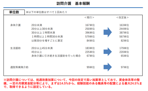 介護報酬引き下げ