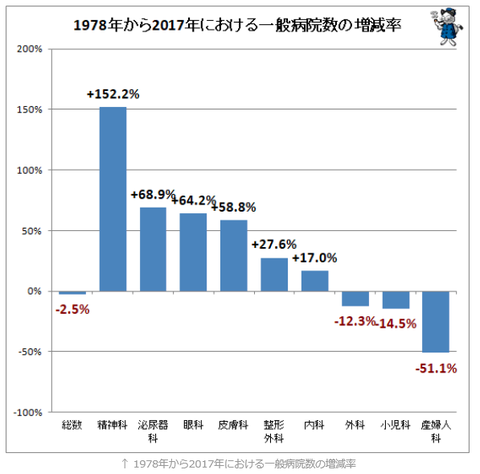 一般病院の増加率