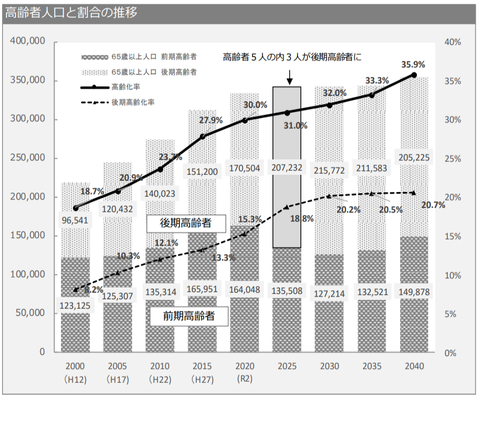 石川県後期高齢者推移