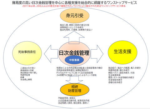 金銭管理をハブとするワンストップサービス
