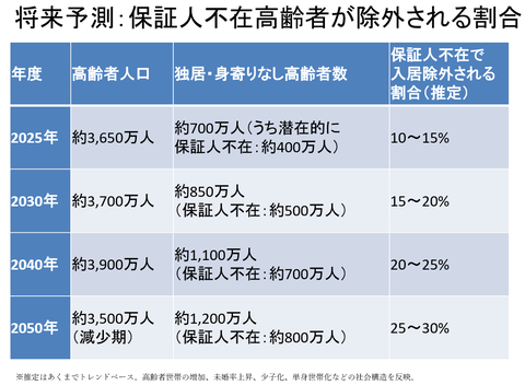 25-7-26保守人不在高齢者が除外される割合