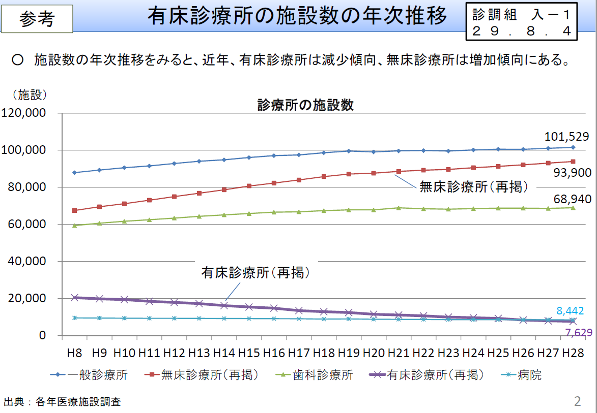 有床診療所の廃止されたベッドを使って介護施設へ転換したい 無尽灯