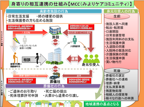 身寄りケアコミュニティ
