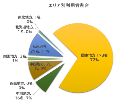 エリア別利用者割合