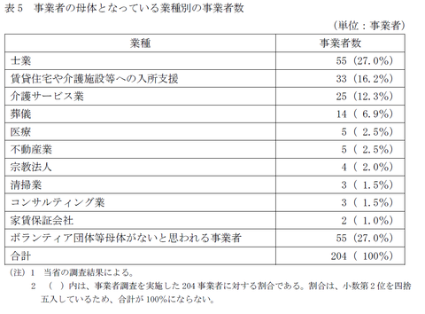 士業が過半数を占める