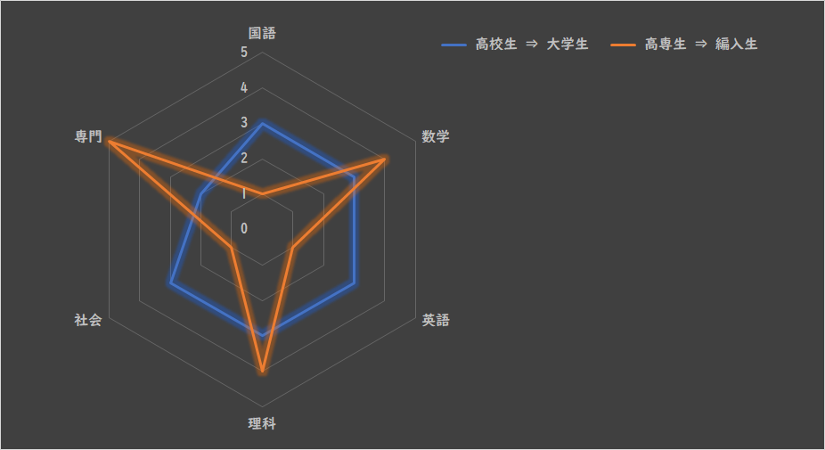 高専生 編入生とは 高専から大学編入して大手企業に勤めるエンジニアのブログ