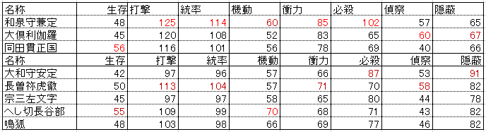 打刀極の追加です 修行に誰をだそうかな 日々れべりんぐ