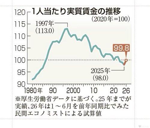 【朗報】実質賃金8ヶ月連続プラス。賃上げが物価上昇を上回り続ける😇