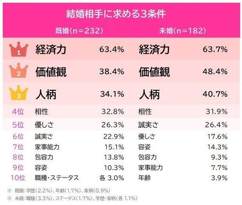 【悲報】女「男は金！金！金えええええ！！！」