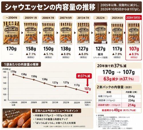 【閲覧注意】シャウエッセンの内容量の推移、ガチでエグすぎる…