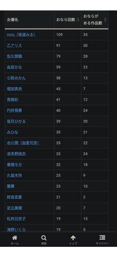 【画像】撮影中に屁をこいた回数が多いAV女優ランキング