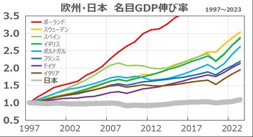 【悲報】日本さん、実は貧しかった