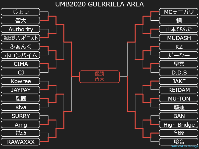 UMB2020 GUERRILLA AREA : MCバトル結果・トーナメント表記録