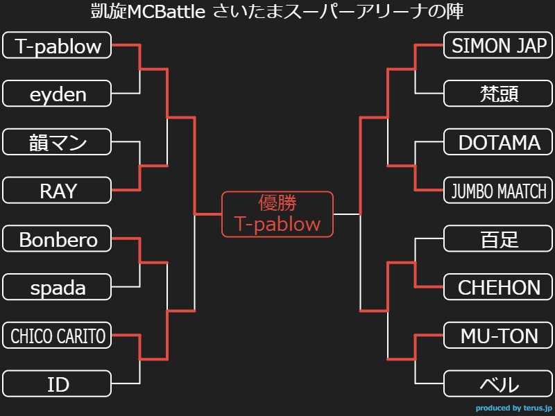 【未使用品】 凱旋MCBattle さいたまスーパーアリーナの陣 MCバトル結果 : ミュージック