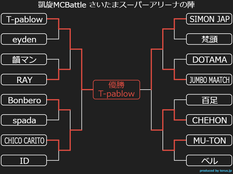 凱旋MCBattle さいたまスーパーアリーナの陣 : MCバトル結果 ...