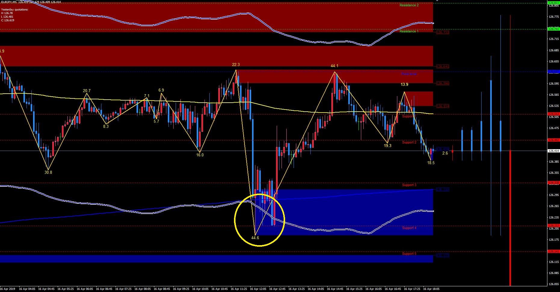 過去の平均的値幅を計算し現在の限界値を算出し天井底を見極める最強インジケータ 天底反転アラートインジケータ 逆張りスキャルピング手法