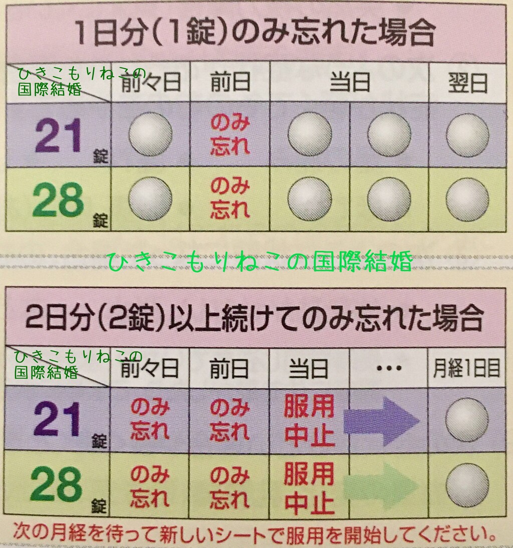 ピル 飲み 忘れ たら ピルを飲み忘れたらどうしたらいいの 対処法について解説 ピル 飲み 忘れ たら ピルを飲み忘れたらどうしたらいいの 対処法について解説