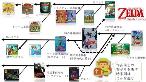 悲報 ゼルダの伝説の時系列 ブレワイのせいでわからなくなる 猫飼いゲーム速報 悲報 ゼルダの伝説の時系列 ブレワイのせいでわからなくなる 猫飼いゲーム速報