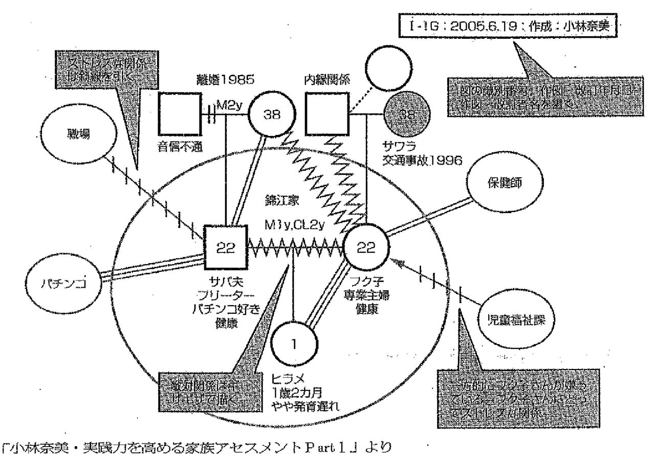 家族アセスメント 猫の空想