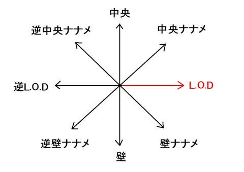 方向の名前2