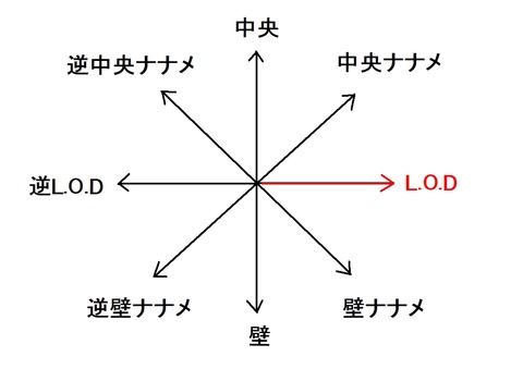 方向の名前２