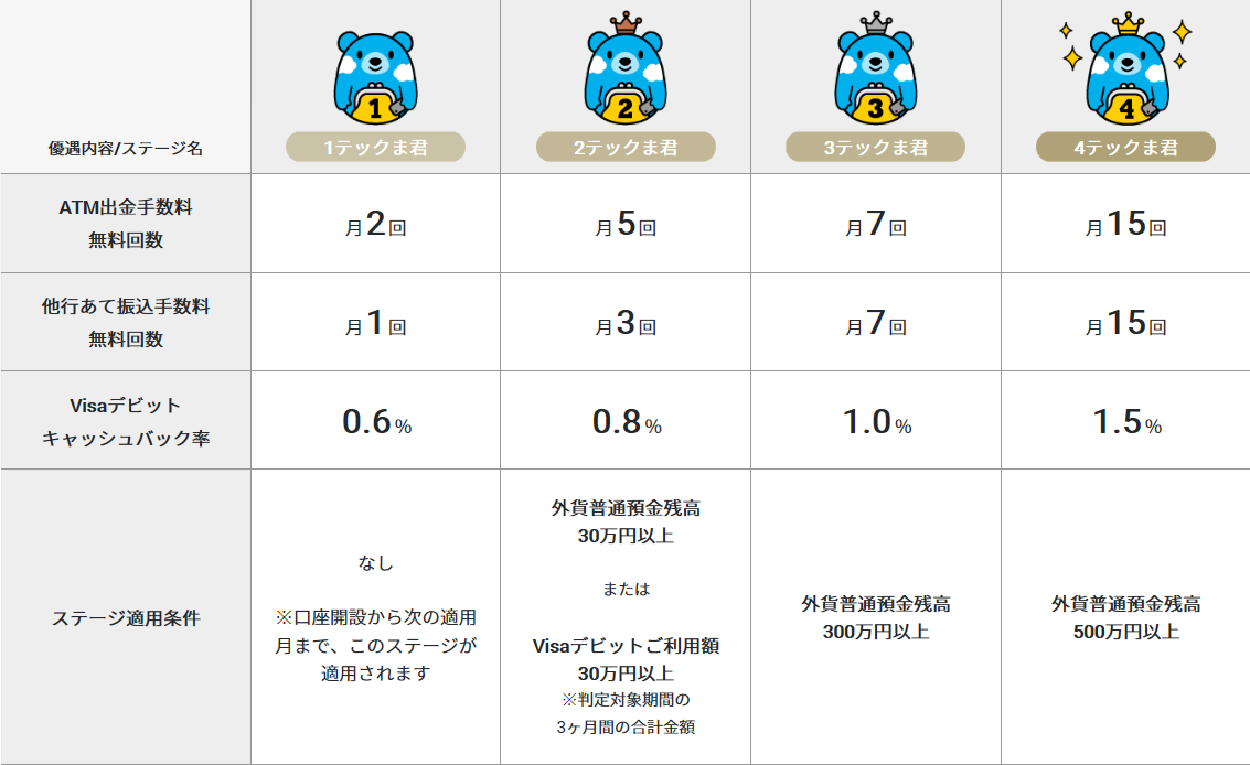 Gmoあおぞらネット銀行 Atm手数料とデビットカードを利用するメリット Free Style フリースタイル