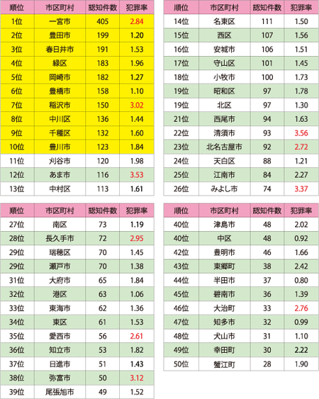 list_ranking_nagoya