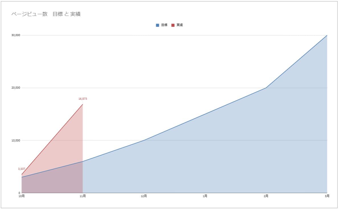 PV数の目標と実績推移