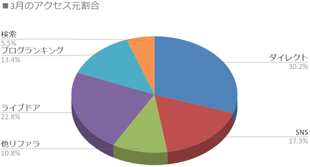 3月の流入元割合