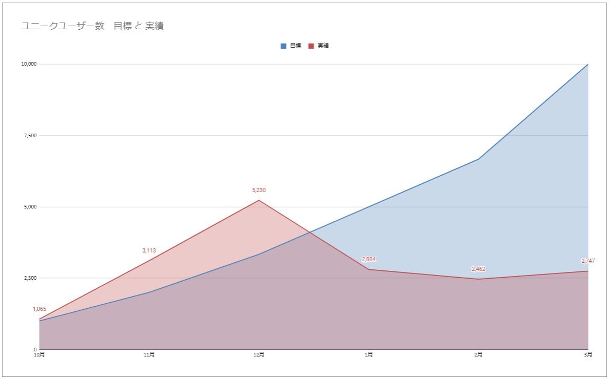 3月のユニークユーザー数