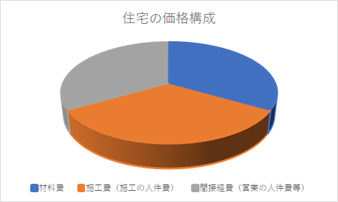 住宅の価格構成