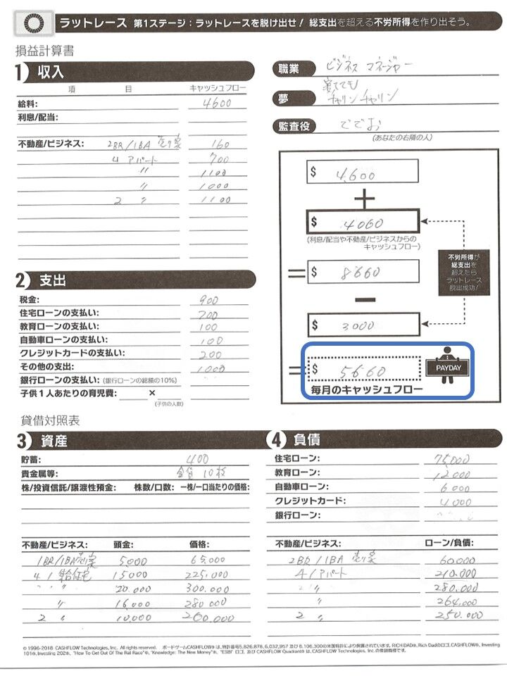 コラム キャッシュフローゲーム結果発表（勝者カミさん） : 自力建設