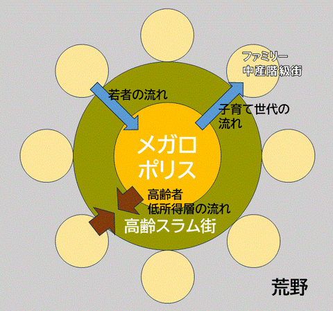 近未来の大都市像