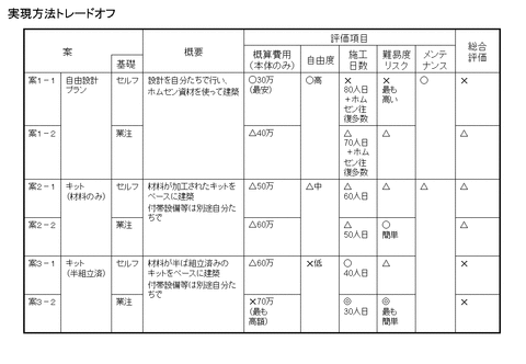 バンガロー構想