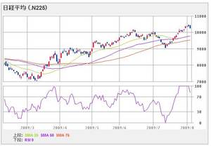nikkei225_090805