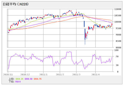 nikkei225_110428_6mon