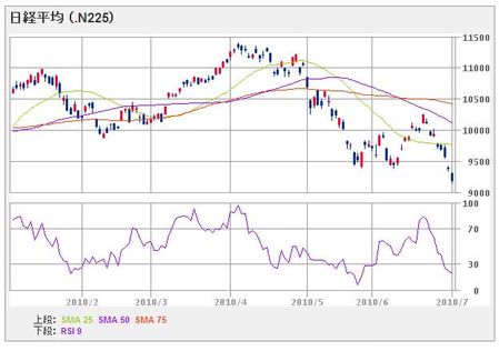 nikkei225_100701_6mon