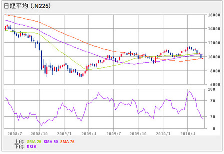 nikkei225_100525_2year