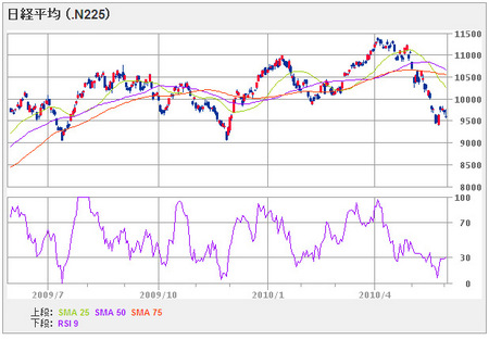 nikkei225_100602_year