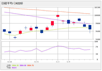 nikkei225_110513_1month