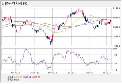 nikkei225_100306