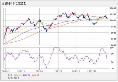 nikkei225_091028