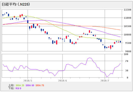 nikkei225_100713_3mon