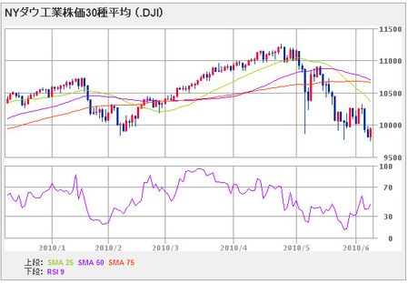 nydow100609_6month