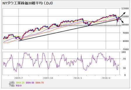 nydow100514_1yearZ