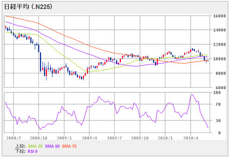 nikkei225_100602_2year