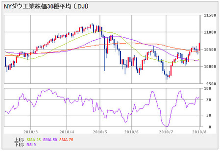 nydow_100802_6month