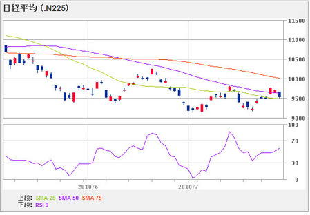 nikkei225_100730_3mon
