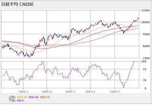 nikkei225_090731