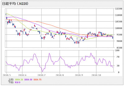 nikkei225_1010_6month